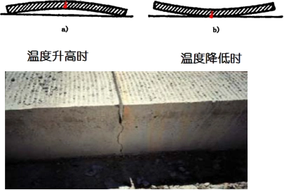 横向接缝可分为横向缩缝,胀缝和横向施工缝,快速路,主干路的横向缩缝