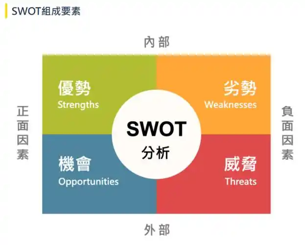 4.swot分析