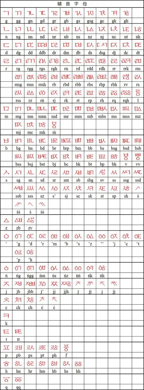 unicode 6.2收录的所有朝鲜文/韩文字母