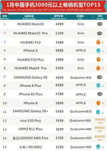 1月中国手机3000元以上畅销机型排行榜