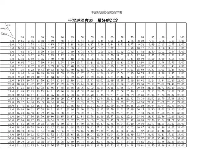 干球温度湿球温度与湿度对照表xls