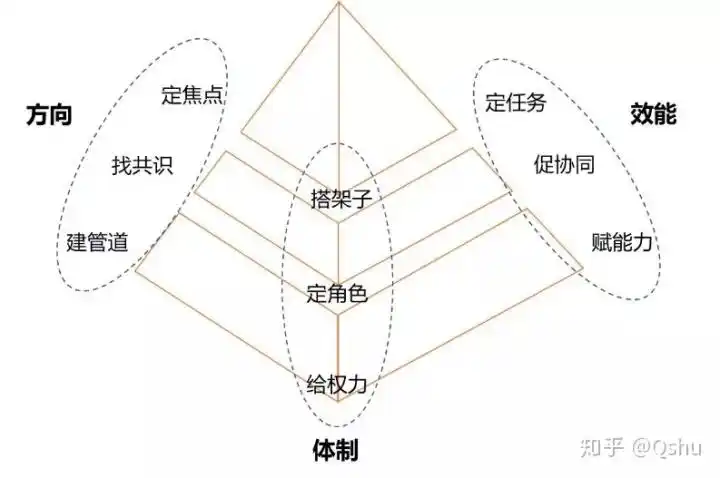 如果把dce模型视为一个3d金字塔形结构,那么整个框架又分为三层,第一