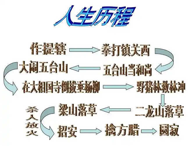 鲁智深介绍ppt