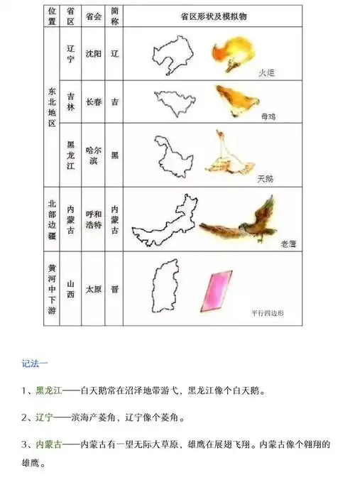 【"趣"学地理】中国各省地图轮廓形象图, 教你巧记,趣记我国各省市的
