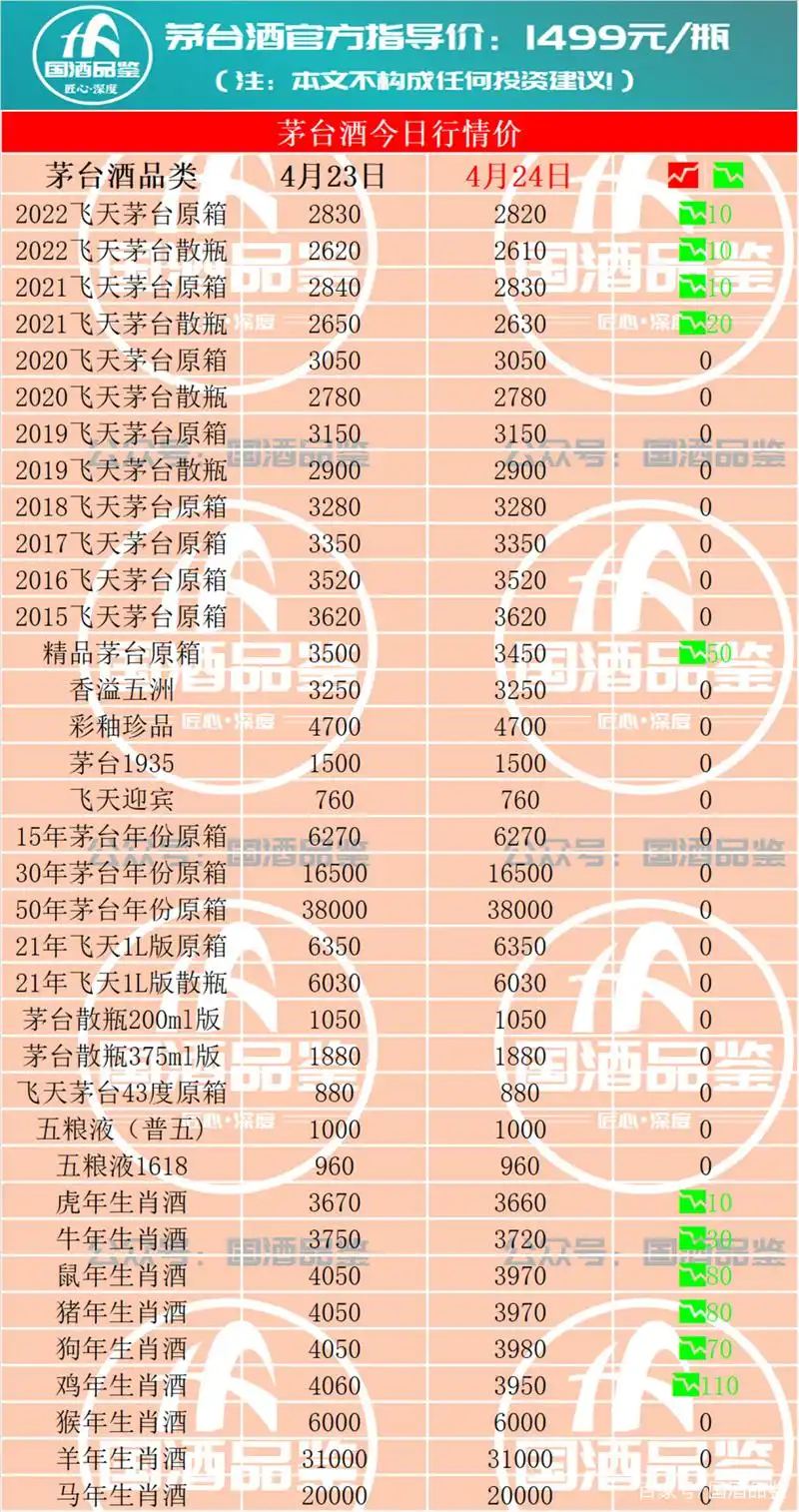 4月24日飞天茅台酒回收行情报价!