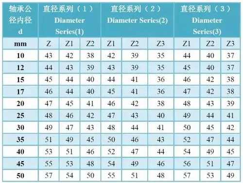 进口轴承专家轴承精度游隙振动对照表