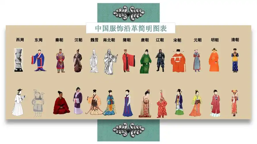 一张图来给大家看看中国几千年的服装演变.