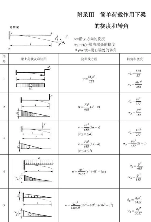 梁转角,挠度