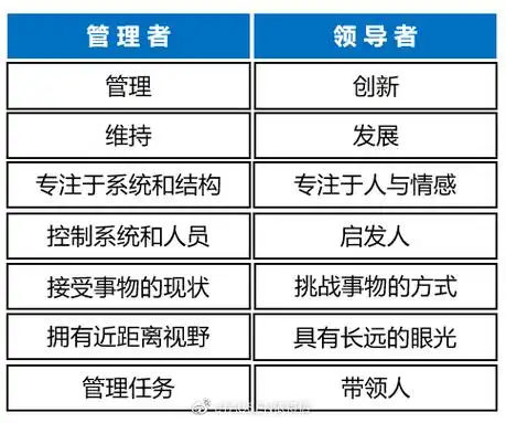 领导者和管理者有什么不同