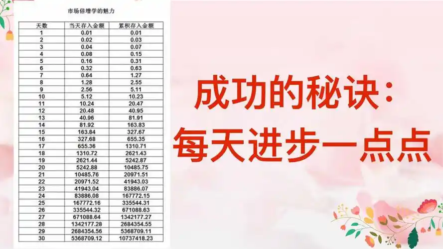 每天进步一点点,知识的倍增力量会有亿万种可能