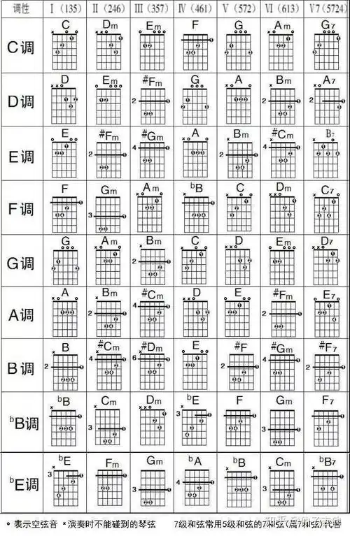 经验分享:如何学好吉他乐理?_和弦