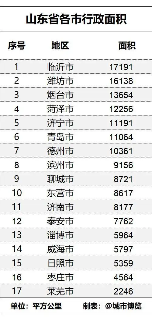 山东省是中国华东地区的一个沿海省份,简称鲁,省会济南,自北而南与