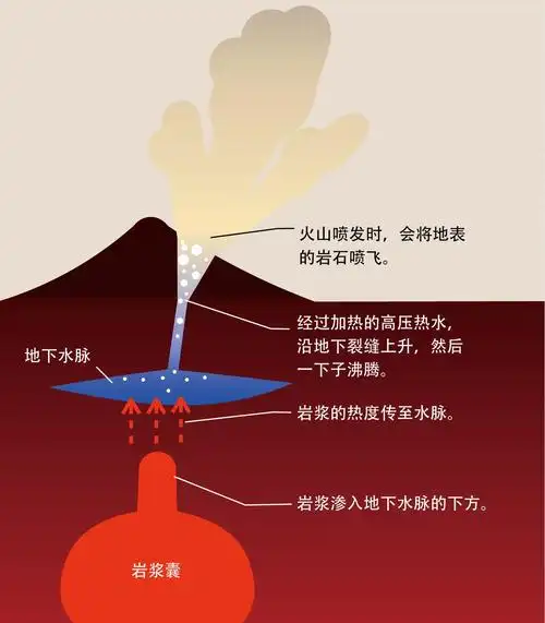 水蒸气火山喷发的原理