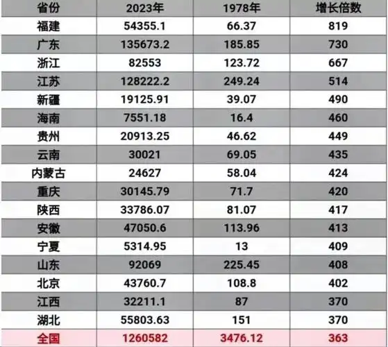改革开放后大陆各省gdp翻倍率东南沿海进步最大