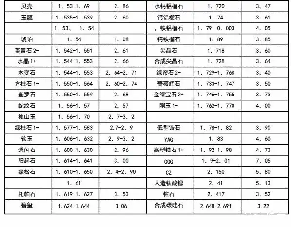 玉石的密度是多少各种玉石的密度表