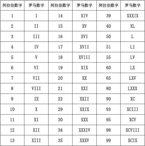 阿拉伯数字与罗马数字对应表
