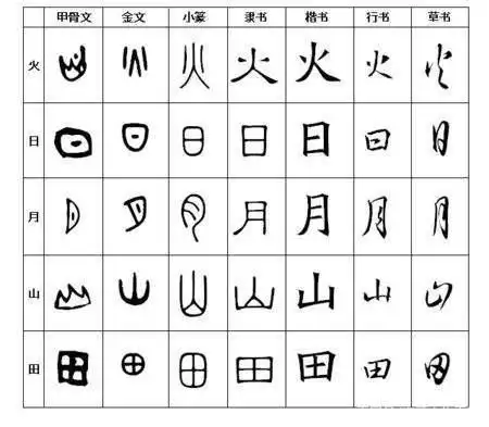 从"甲骨文"到"隶书",汉字的演变很有意思