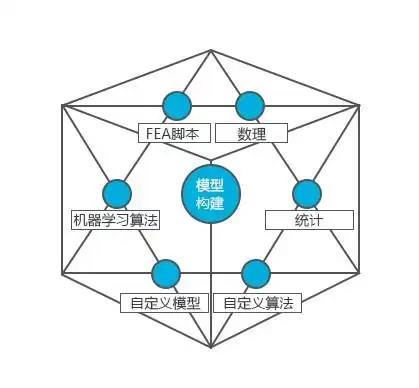 数据分析清洗建模挖掘模型分析可视化 机器学习算法 数据库优化