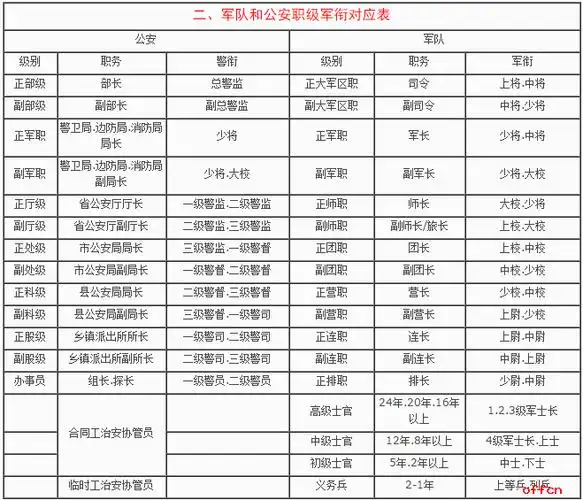 军队武警公安职级警衔军衔对应表少佐能多大官?