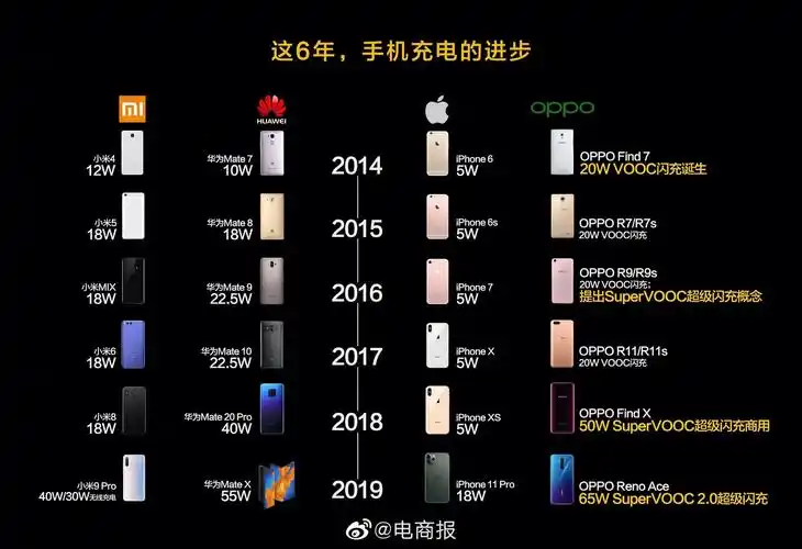 小米,华为,苹果,oppo手机快充发展史