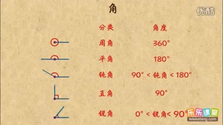 角度表示)对角分类: 周角360度, 平角180度, 钝角大于90度且小于180度