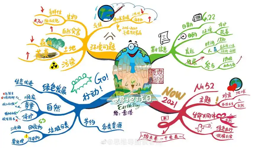 给未来一个未来.思维导图袁老师#世界地球日# 关注