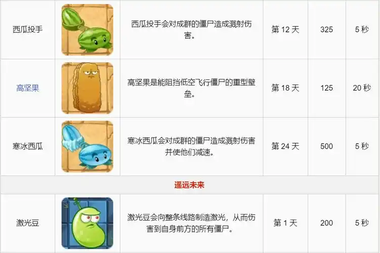 植物大战僵尸2所有植物图鉴大全 植物大战僵尸2所有植物介绍及使用
