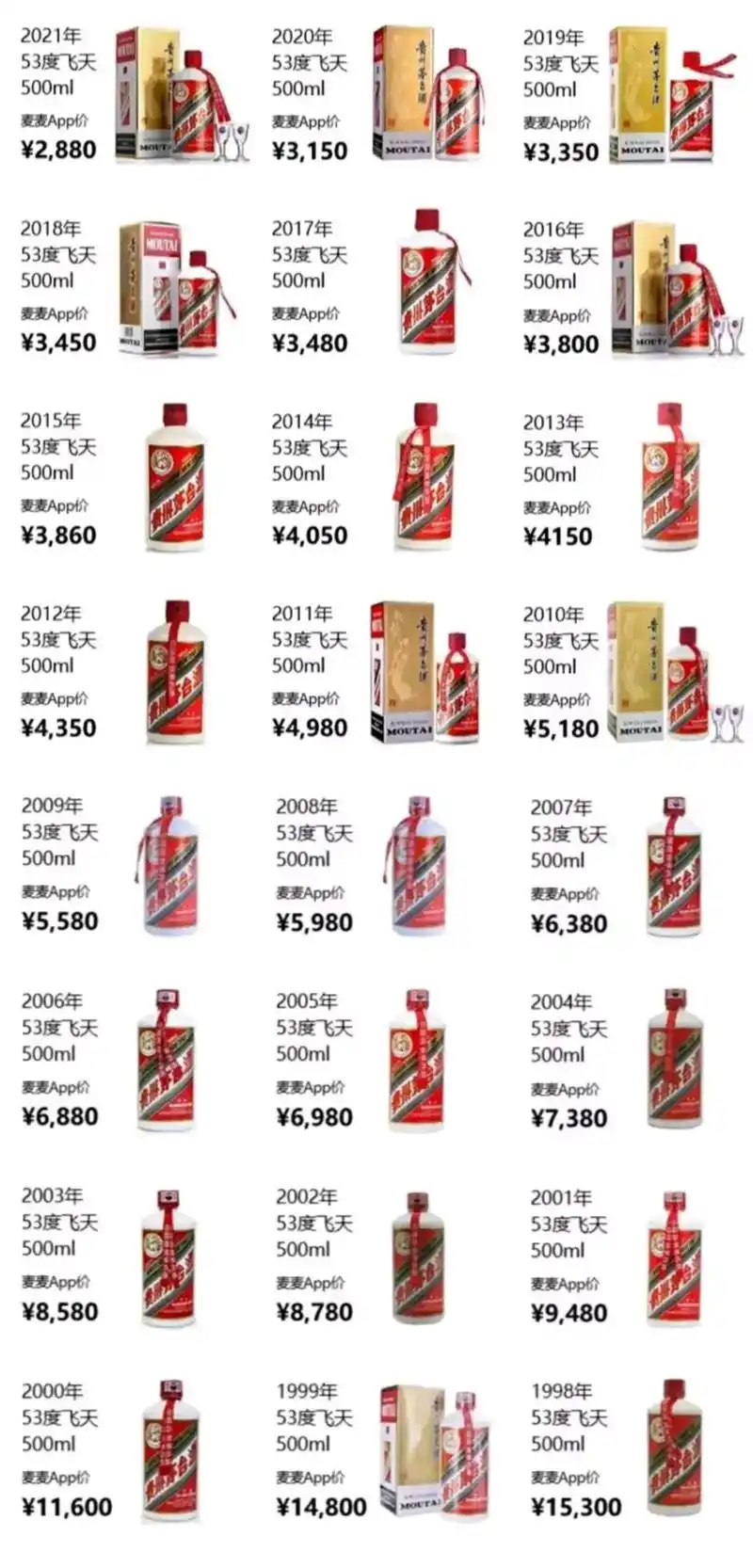 各年份飞天茅台价格一览