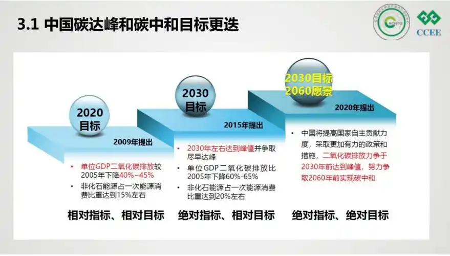 武汉大学ppt:碳达峰与碳中和政策解读!