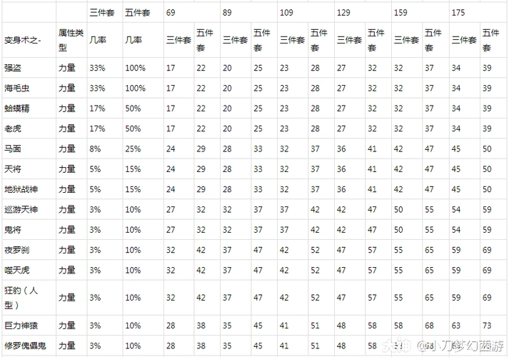 各种动物套的属性加成都在这了._梦幻西游 | 大神