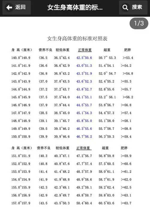 十一岁女生身高一米五五一百斤胖不胖