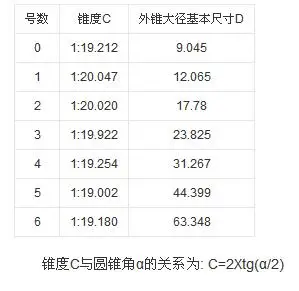 莫氏锥度是一个锥度的国际标准,用于静配合以精确定位.