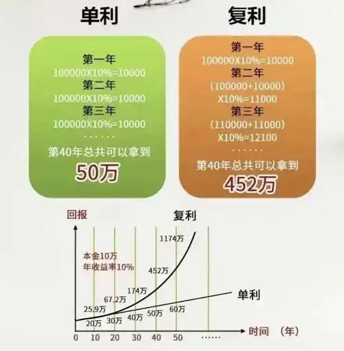 松下之所以会与日本的工资,物价同步"零增长",是因为松下缺少复利的