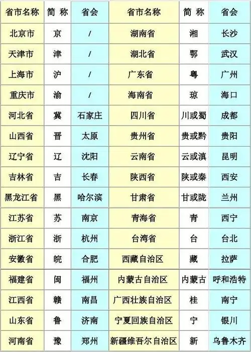 我国各省市简称以及省会