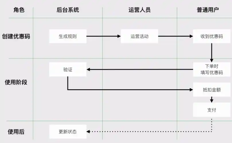 泳道图怎么画优惠码泳道图实例绘制