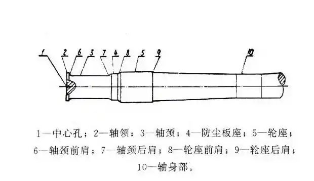 铁道车辆车轴各部名称及功用简介