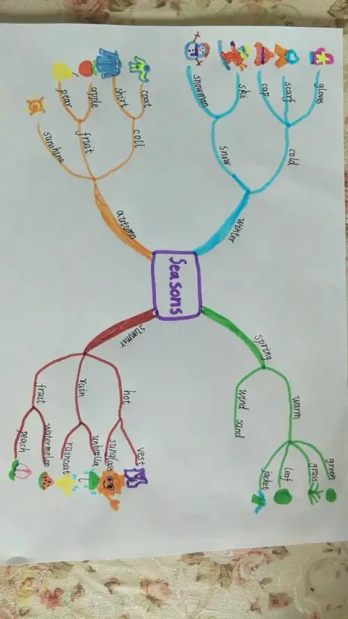 draw the mind map of the four seasons