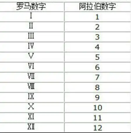 罗马数字从1到10怎么写?