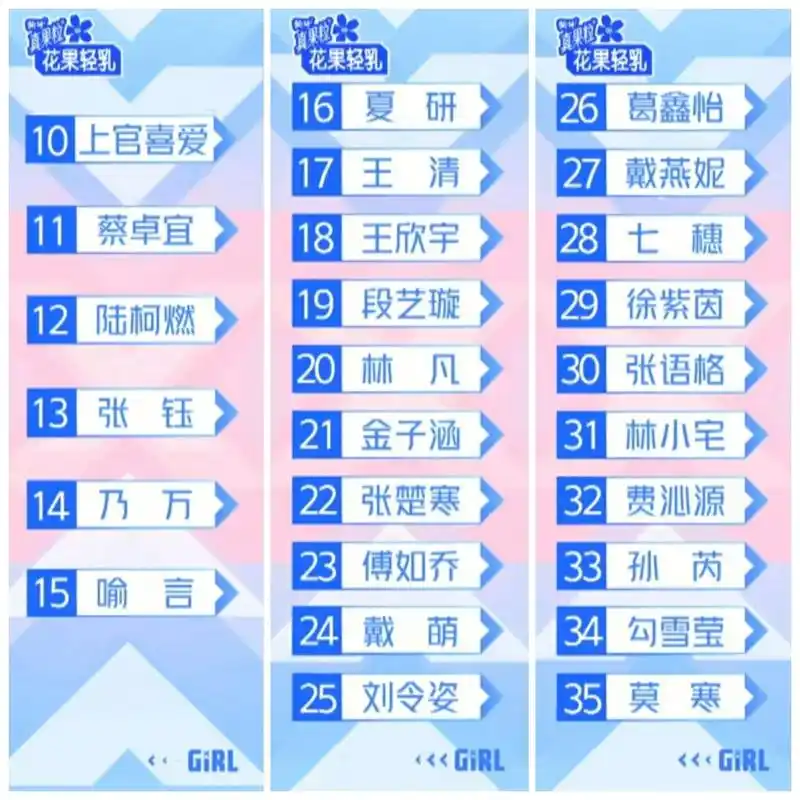 《青春有你2》首轮前九排名公开!