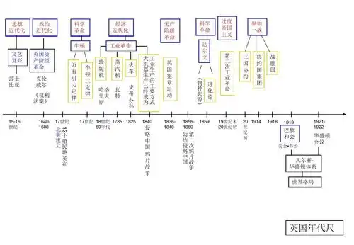 文档网 所有分类 初中教育 政史地 初三政史地 初三中考历史年代尺