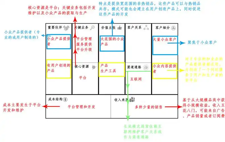 长尾商业模式画布模式在于少量多种地销售自己的产品:致力于提供相当