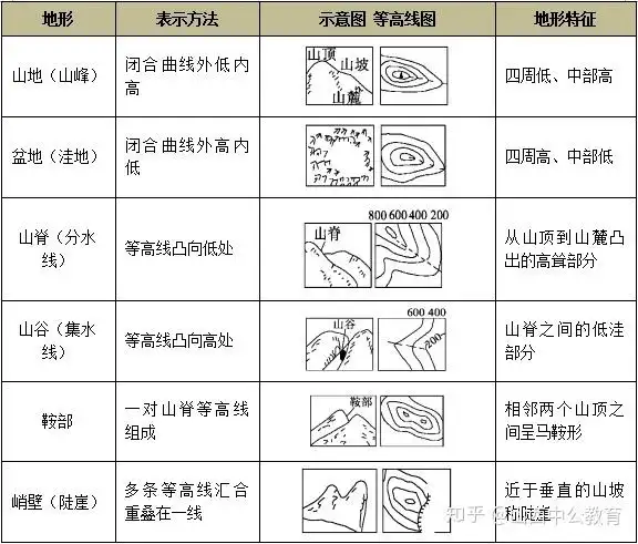 下图为该小组考察区域的地形图