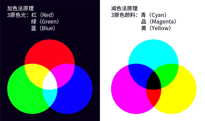 二,光的三原色的加色原理