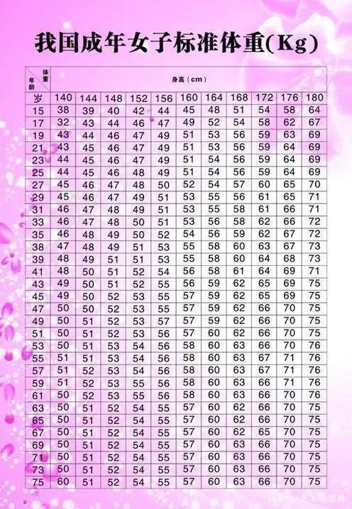女性1650岁标准体重表自行查阅一下你超标了吗