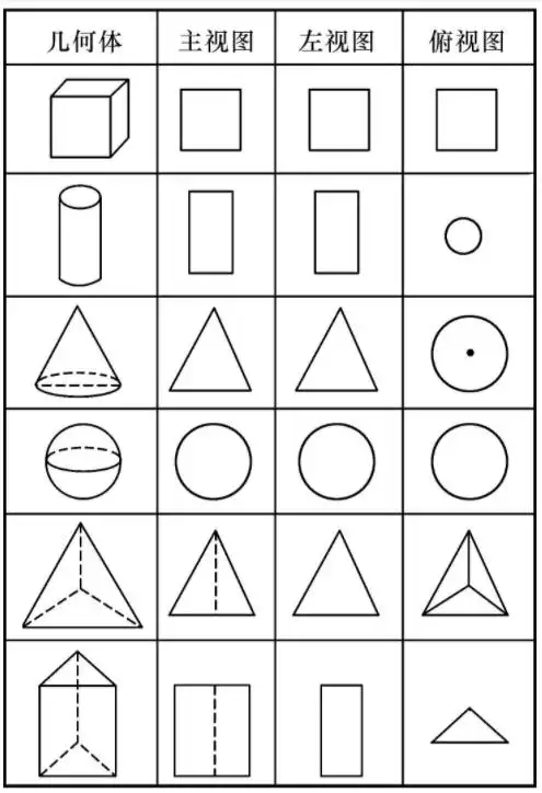 视图:三视图是观测者从三个不同位置观察同一个几何体,画出的平面图形