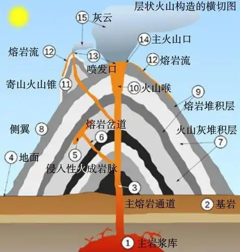 而那对称的圆锥体则是经由多次火山灰和熔岩流喷发,累积的结果.