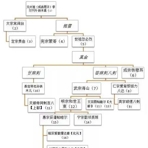 元朝持续不长,但为何换了那么多个皇帝,频率远高于明清时期