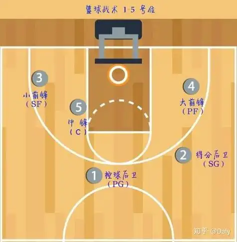 篮球比赛几号篮球 篮球场上的1至5号位分别指的是什么职位?