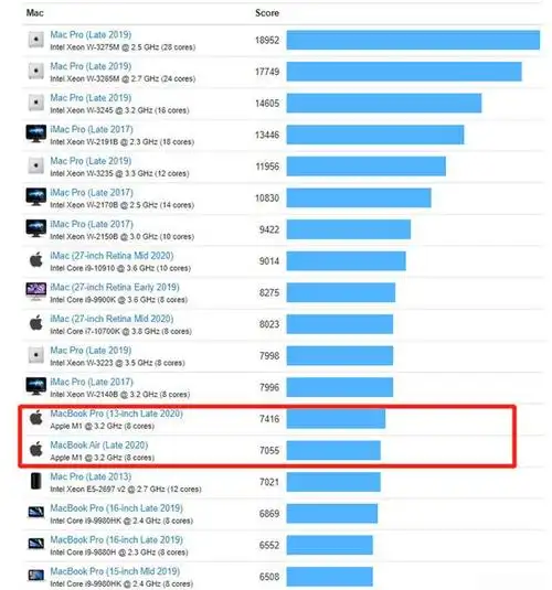 苹果m1芯片跑分成绩曝光,单核成绩碾压10代i9,多核超越9代i9