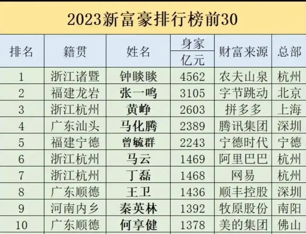 2023年中国富豪前十名,农夫山泉钟睒睒继续霸榜第一,4562亿的财富基本